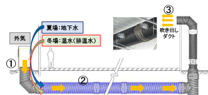 地下水利用給気システム