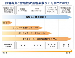 微酸性次亜塩素散水比較